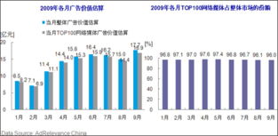 網絡展示廣告市場9月強勢增長，電子科技技術開發成新引擎